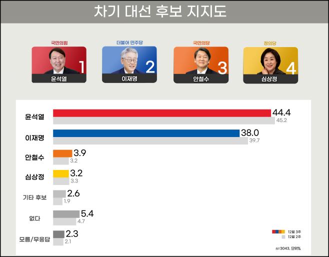 리얼미터가 20일 공개한 윤석열, 문재인, 안철수 등 차기 대선주자 지지도.