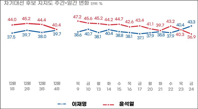 리얼미터가 27일 공개한 윤석열, 이재명 등 차기 대선후보 지지도 일간 추이도.