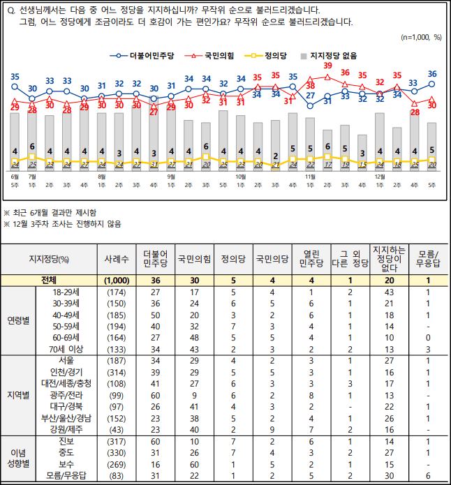 엠브레인퍼블릭ㆍ케이스탯리서치ㆍ코리아리서치ㆍ한국리서치 등 4개 여론조사 기관이 공동으로 실시한 12월 다섯째주 정당지지율