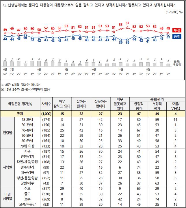 엠브레인퍼블릭ㆍ케이스탯리서치ㆍ코리아리서치ㆍ한국리서치 등 4개 여론조사 기관이 공동으로 실시한 12월 다섯째주의 문재인 대통령의 국정운영 평가 결과표.