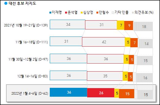 한국갤럽이 7일 공개한 이재명, 윤석열, 안철수 등 차기 대선후보 지지율.