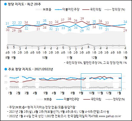 한국갤럽이 7일 공개한 민주당, 국민의힘, 국민의당 등의 정당지지율.