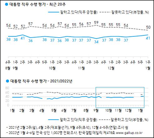 한국갤럽이 7일 공개한 문재인 대통령의 국정지지율.