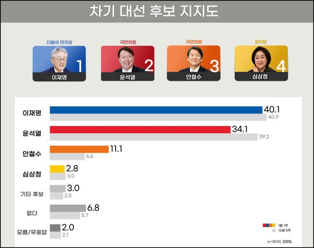 리얼미터가 10일 공개한 이재명, 윤석열, 안철수 등 차기 대선후보 지지도.
