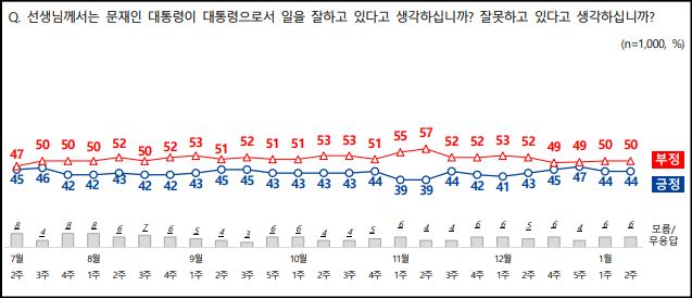 엠브레인퍼블릭ㆍ케이스탯리서치ㆍ코리아리서치ㆍ한국리서치 등 4개 여론조사 기관이 공동으로 실시한 1월 둘째주 문재인 대통령의 국정지지율.