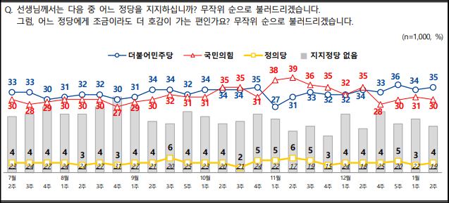엠브레인퍼블릭ㆍ케이스탯리서치ㆍ코리아리서치ㆍ한국리서치 등 4개 여론조사 기관이 공동으로 실시한 1월 둘째주 정당지지율.