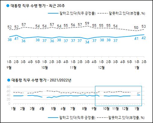 한국갤럽이 14일 공개한 문재인 대통령의 국정지지율.