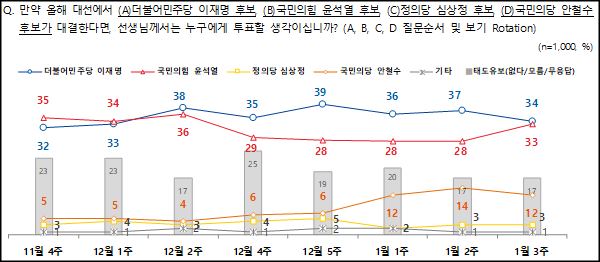 엠브레인퍼블릭ㆍ케이스탯리서치ㆍ코리아리서치ㆍ한국리서치 등 4개 여론조사 기관이 공동으로 실시한 1월 셋째주 차기 대선후보 지지도.