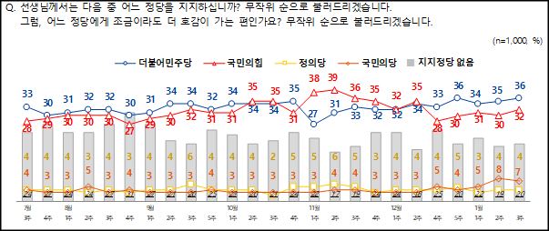 엠브레인퍼블릭ㆍ케이스탯리서치ㆍ코리아리서치ㆍ한국리서치 등 4개 여론조사 기관이 공동으로 실시한 1월 셋째주 정당지지율.