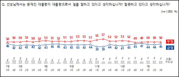 엠브레인퍼블릭ㆍ케이스탯리서치ㆍ코리아리서치ㆍ한국리서치 등 4개 여론조사 기관이 공동으로 실시한 1월 셋째주 문재인 대통령의 국정지지율.