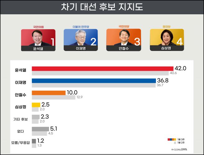 리얼미터가 24일 공개한 윤석열, 이재명, 안철수 등 차기 대선후보 지지도.