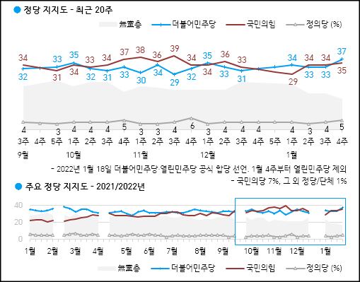 한국갤럽이 28일 공개한 민주당, 국민의힘, 국민의당 등의 정당지지율.