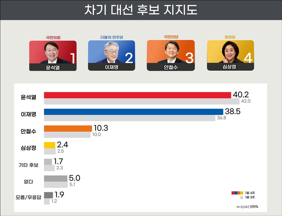 리얼미터가 31일 공개한 윤석열, 이재명, 안철수 등 차기 대선후보 지지도.