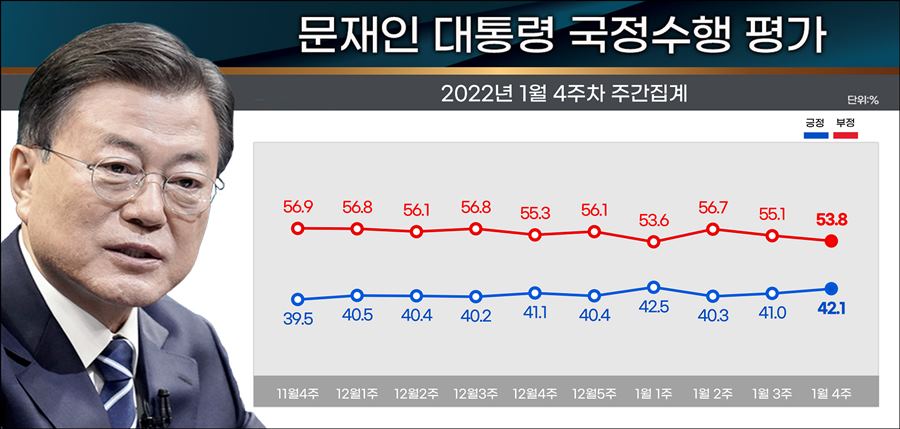 리얼미터가 31일 공개한 문재인 대통령의 국정지지율.