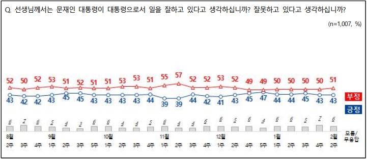 엠브레인퍼블릭ㆍ케이스탯리서치ㆍ코리아리서치ㆍ한국리서치 등 4개 여론조사 기관이 공동으로 실시한 2월 둘째주 문재인 대통령의 국정지지율.