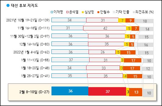 한국갤럽이 11일 공개한 윤석열, 이재명, 안철수 등 차기 대선후보 지지도.