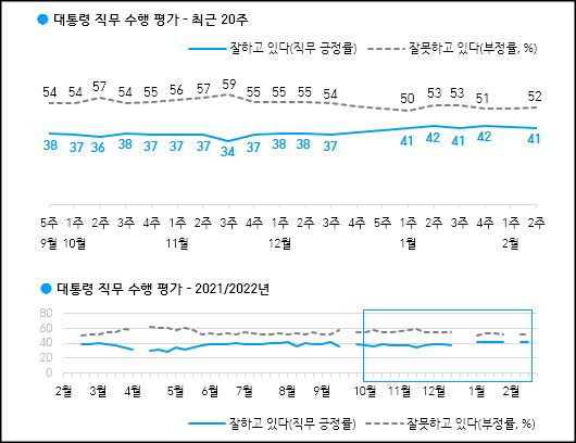 한국갤럽이 11일 공개한 문재인 대통령의 국정지지율.