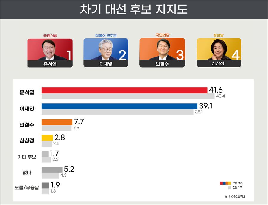 리얼미터가 13일 공개한 윤석열, 이재명, 안철수 등 차기 대선후보 지지도.