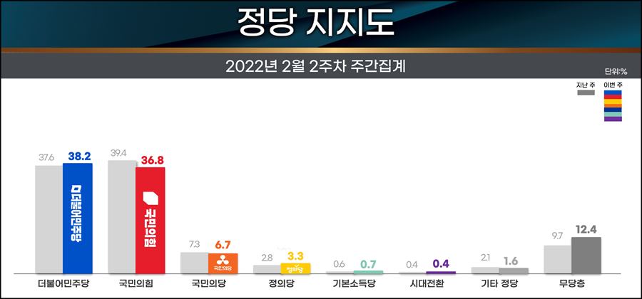 리얼미터가 13일 공개한 민주당, 국민의힘, 국민의당 등의 정당지지율.