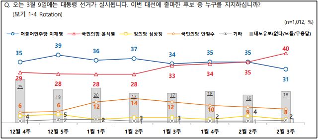 엠브레인퍼블릭ㆍ케이스탯리서치ㆍ코리아리서치ㆍ한국리서치 등 4개 여론조사 기관이 공동으로 실시한 2월 셋째주 차기 대선후보 지지도.