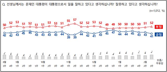 엠브레인퍼블릭ㆍ케이스탯리서치ㆍ코리아리서치ㆍ한국리서치 등 4개 여론조사 기관이 공동으로 실시한 2월 셋째주 문재인 대통령의 국정지지율.