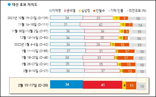 한국갤럽이 18일 공개한 윤석열, 이재명, 안철수 등 차기 대선후보 지지도.