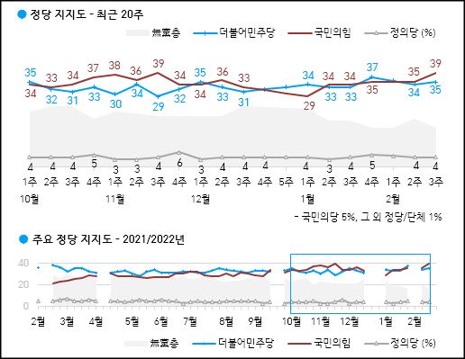 한국갤럽이 18일 공개한 국민의힘, 민주당, 국민의당 등의 정당지지율.
