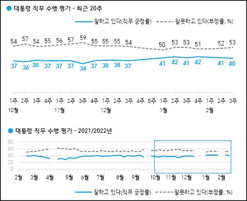 한국갤럽이 18일 공개한 문재인 대통령의 국정지지율.