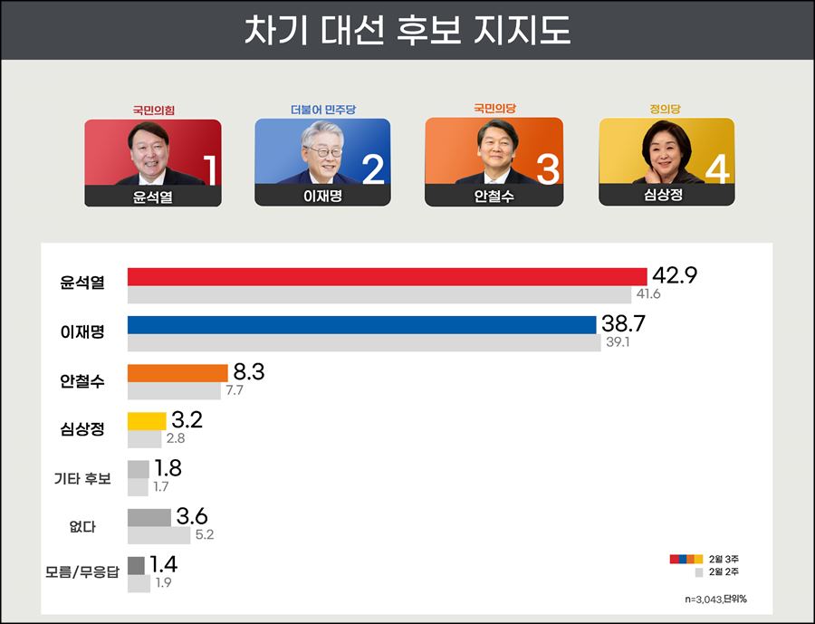 리얼미터가 20일 공개한 윤석열, 이재명, 안철수 등 차기 대선후보 지지도.