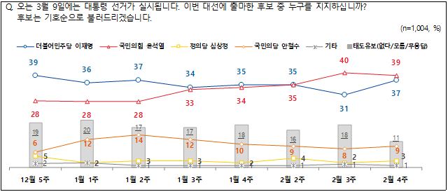 엠브레인퍼블릭ㆍ케이스탯리서치ㆍ코리아리서치ㆍ한국리서치 등 4개 여론조사 기관이 공동으로 실시한 2월 넷째주 차기 대선후보 지지도.