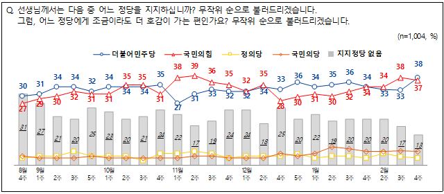 엠브레인퍼블릭ㆍ케이스탯리서치ㆍ코리아리서치ㆍ한국리서치 등 4개 여론조사 기관이 공동으로 실시한 2월 넷째주 정당지지율.