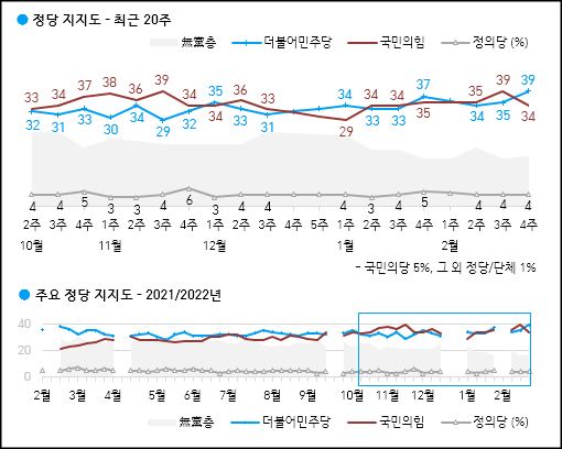 한국갤럽이 25일 공개한 민주당, 국민의힘, 국민의당 등의 정당지지율.