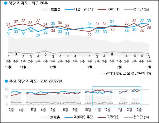 한국갤럽이 2월 28일부터 3월 2일까지 조사한 민주당, 국민의힘, 국민의당 등의 정당지지율.