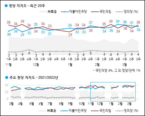 한국갤럽이 18일 공개한 국민의힘, 민주당, 국민의당 등의 정당지지율.