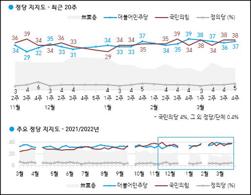 한국갤럽이 25일 공개한 국민의힘, 민주당, 정의당 등의 정당지지율.