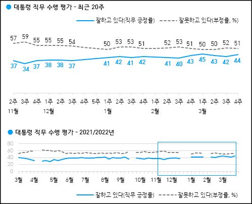 한국갤럽이 25일 공개한 문재인 대통령의 국정지지율.