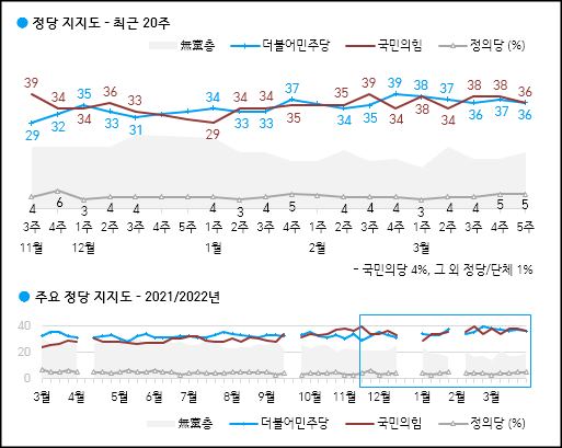 한국갤럽이 1일 공개한 국민의힘, 민주당, 국민의당 등의 정당지지율.