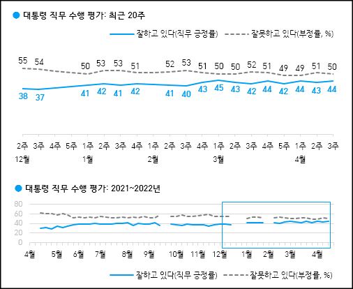 한국갤럽이 22일 공개한 문재인 대통령의 국정지지율.