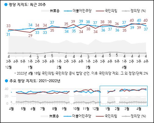 한국갤럽이 29일 공개한 국민의힘, 민주당, 정의당 등의 정당지지율.