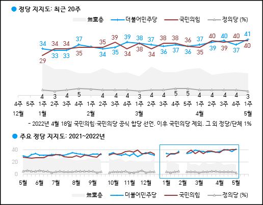 한국갤럽이 6일 공개한 민주당, 국민의힘, 정의당 등의 정당지지율.