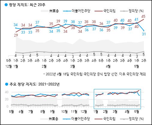 한국갤럽이 13일 공개한 국민의힘, 민주당, 정의당 등의 정당지지율.