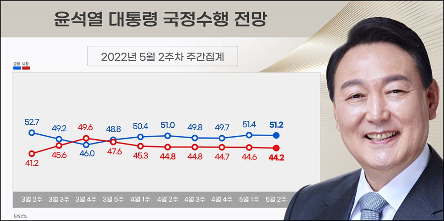 리얼미터가 16일 공개한 윤석열 대통령의 국정수행 전망 결과, 긍정적 전망이 2주 연속 50%대를 나타냈다.