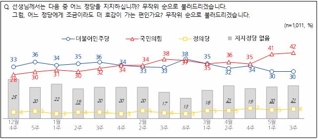 엠브레인퍼블릭ㆍ케이스탯리서치ㆍ코리아리서치ㆍ한국리서치 등 4개 여론조사 기관이 공동으로 실시한 5월 셋째주 정당지지율에 따르면, 국민의힘 지지율이 42%였고 민주당은 30%를 기록했다.