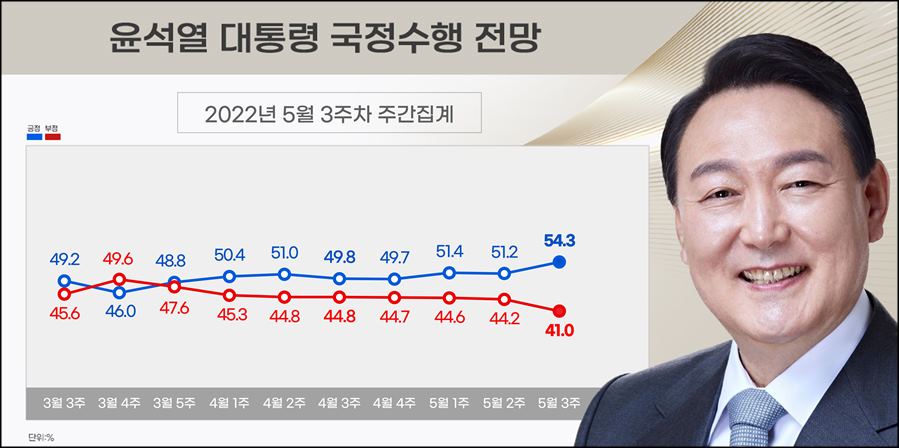 리얼미터가 23일 공개한 윤석열 대통령의 국정수행 긍정적 전망이 54.3%를 기록했다.
