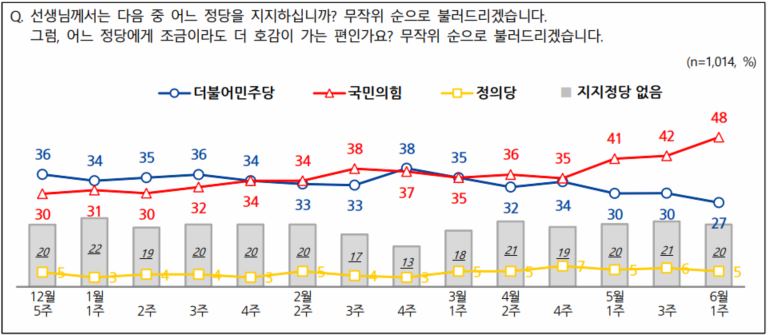 엠브레인퍼블릭ㆍ케이스탯리서치ㆍ코리아리서치ㆍ한국리서치 등 4개 여론조사 기관이 5월 30일부터 6월 1일까지 조사한 정당지지율에 따르면, 국민의힘 지지율이 48%였고 민주당은 27%를 기록했다.