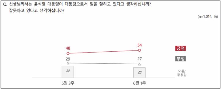 엠브레인퍼블릭ㆍ케이스탯리서치ㆍ코리아리서치ㆍ한국리서치 등 4개 여론조사 기관이 5월 30일부터 6월 1일까지 조사한 윤석열 대통령의 국정수행 평가 결과에 따르면, 긍정평가가 54%였고 부정평가는 27%를 기록했다.