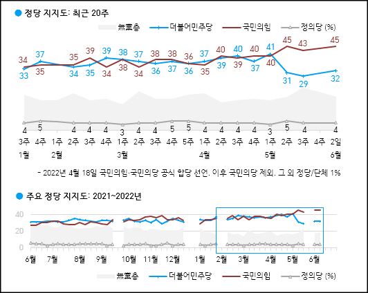 한국갤럽이 3일 공개한 국민의힘, 민주당, 정의당 등의 정당지지율.