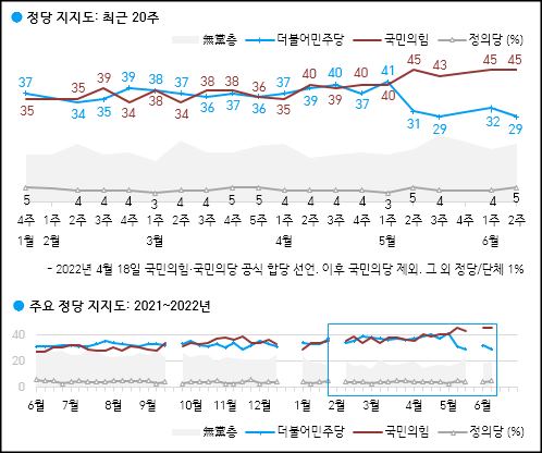 한국갤럽이 10일 공개한 국민의힘, 민주당, 정의당 등의 정당지지율.