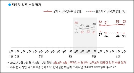 한국갤럽이 10일 공개한 윤석열 대통령의 직무수행 지지율.