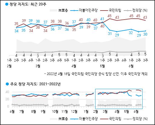 한국갤럽이 17일 공개한 국민의힘, 민주당, 정의당 등의 정당지지율.